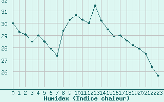 Courbe de l'humidex pour Cannes (06)