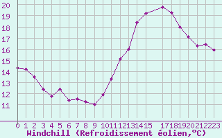 Courbe du refroidissement olien pour Douzens (11)