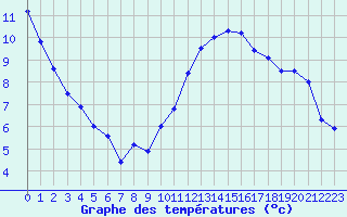 Courbe de tempratures pour Niort (79)