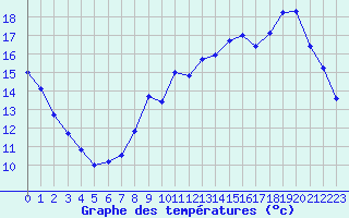 Courbe de tempratures pour Toussus-le-Noble (78)