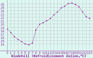 Courbe du refroidissement olien pour Voiron (38)