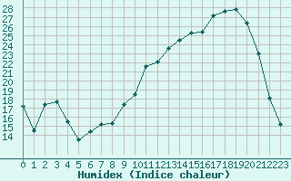 Courbe de l'humidex pour Besson - Chassignolles (03)