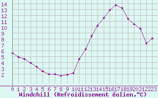 Courbe du refroidissement olien pour Belfort-Dorans (90)