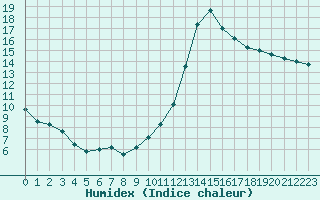 Courbe de l'humidex pour Montlimar (26)