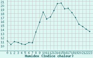 Courbe de l'humidex pour Grimentz (Sw)