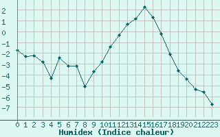 Courbe de l'humidex pour Laqueuille (63)