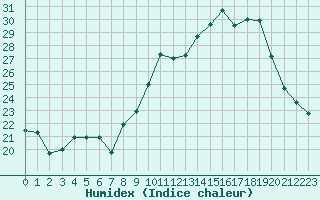 Courbe de l'humidex pour Haegen (67)