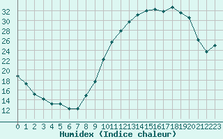 Courbe de l'humidex pour Orlans (45)