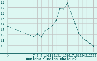 Courbe de l'humidex pour San Chierlo (It)