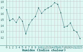 Courbe de l'humidex pour Cap Corse (2B)