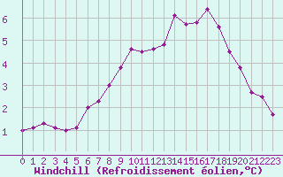 Courbe du refroidissement olien pour Cherbourg (50)