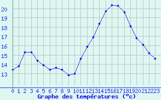 Courbe de tempratures pour Treize-Vents (85)