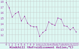 Courbe du refroidissement olien pour Bonnecombe - Les Salces (48)