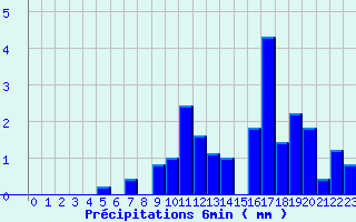 Diagramme des prcipitations pour Valognes (50)