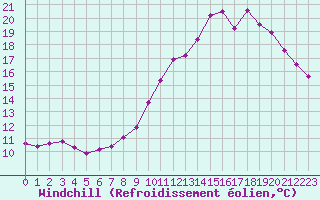 Courbe du refroidissement olien pour Sainte-Genevive-des-Bois (91)