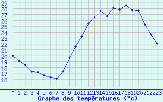 Courbe de tempratures pour Corsept (44)