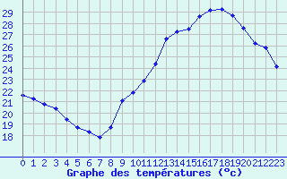 Courbe de tempratures pour Voiron (38)