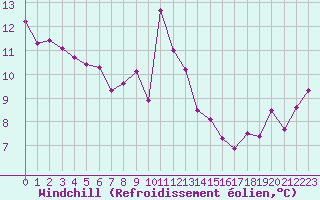 Courbe du refroidissement olien pour Ploumanac
