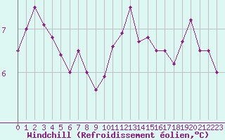 Courbe du refroidissement olien pour Landivisiau (29)