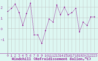 Courbe du refroidissement olien pour Boulaide (Lux)