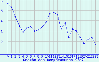 Courbe de tempratures pour Bulson (08)