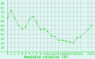 Courbe de l'humidit relative pour Gruissan (11)