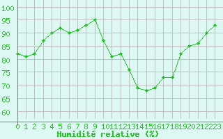 Courbe de l'humidit relative pour Lannion (22)