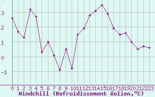 Courbe du refroidissement olien pour Saint-Brieuc (22)