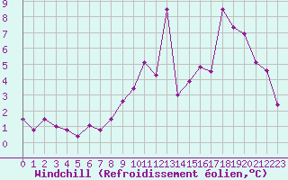 Courbe du refroidissement olien pour Metz-Nancy-Lorraine (57)