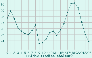 Courbe de l'humidex pour Fameck (57)