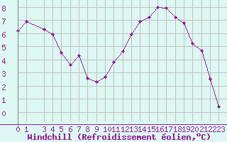 Courbe du refroidissement olien pour Evreux (27)
