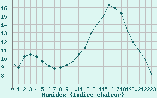 Courbe de l'humidex pour Albi (81)