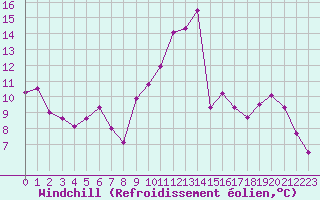 Courbe du refroidissement olien pour Rodez (12)