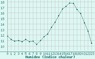 Courbe de l'humidex pour Tarbes (65)