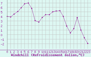 Courbe du refroidissement olien pour Saint-Michel-Mont-Mercure (85)