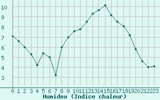 Courbe de l'humidex pour Marquise (62)