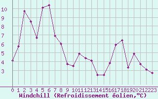 Courbe du refroidissement olien pour Saint-Auban (04)