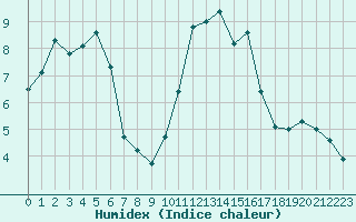Courbe de l'humidex pour Saint-Quentin (02)