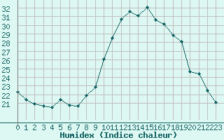 Courbe de l'humidex pour Bastia (2B)