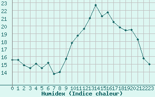 Courbe de l'humidex pour Landivisiau (29)