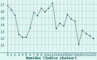 Courbe de l'humidex pour Recoubeau (26)
