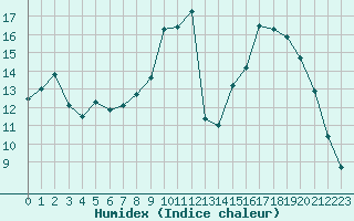 Courbe de l'humidex pour Saint-Georges-d'Oleron (17)