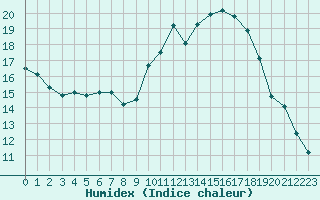 Courbe de l'humidex pour Auxerre-Perrigny (89)