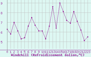 Courbe du refroidissement olien pour Berson (33)