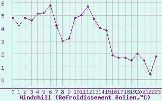 Courbe du refroidissement olien pour Ambrieu (01)