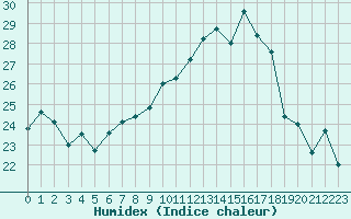 Courbe de l'humidex pour Cap Corse (2B)