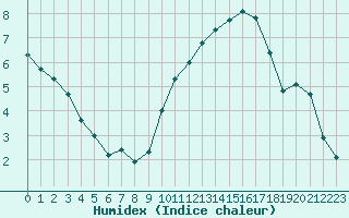 Courbe de l'humidex pour Carrion de Calatrava (Esp)