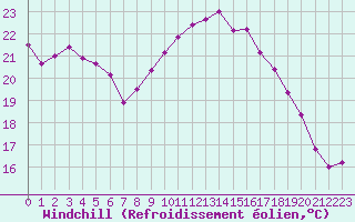 Courbe du refroidissement olien pour Cavalaire-sur-Mer (83)