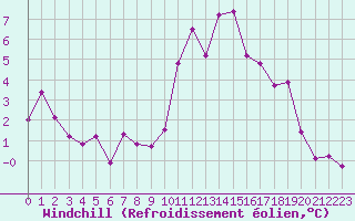 Courbe du refroidissement olien pour Landivisiau (29)