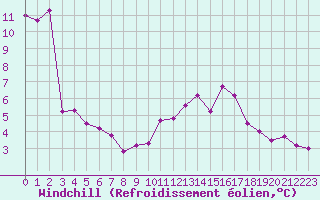 Courbe du refroidissement olien pour Nancy - Ochey (54)
